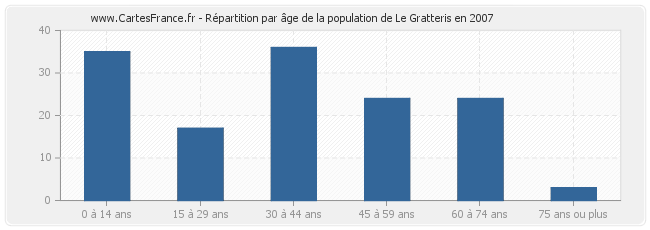 Répartition par âge de la population de Le Gratteris en 2007